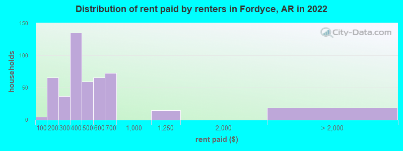 Distribution of rent paid by renters in Fordyce, AR in 2022