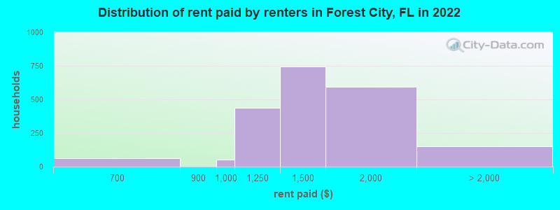 Distribution of rent paid by renters in Forest City, FL in 2022