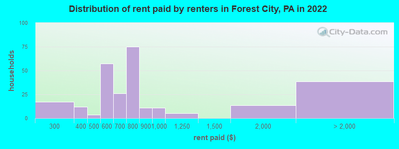Distribution of rent paid by renters in Forest City, PA in 2022