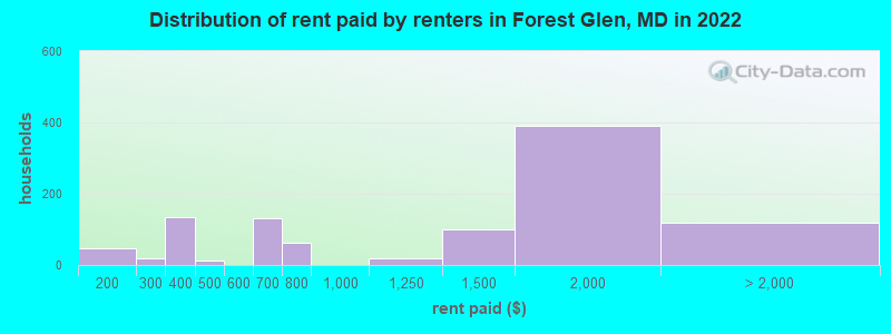 Distribution of rent paid by renters in Forest Glen, MD in 2022