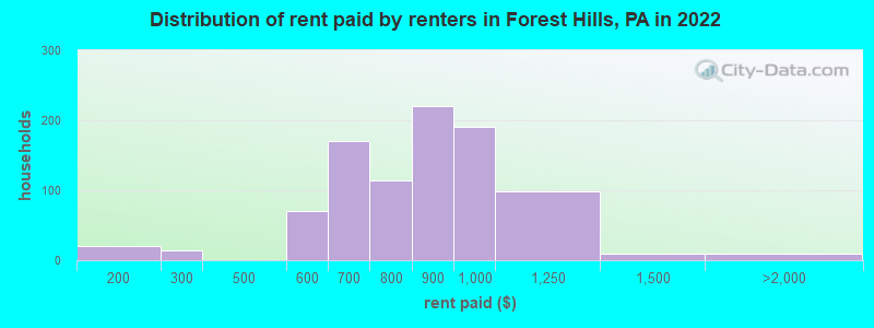 Distribution of rent paid by renters in Forest Hills, PA in 2022