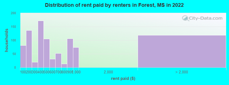 Distribution of rent paid by renters in Forest, MS in 2022