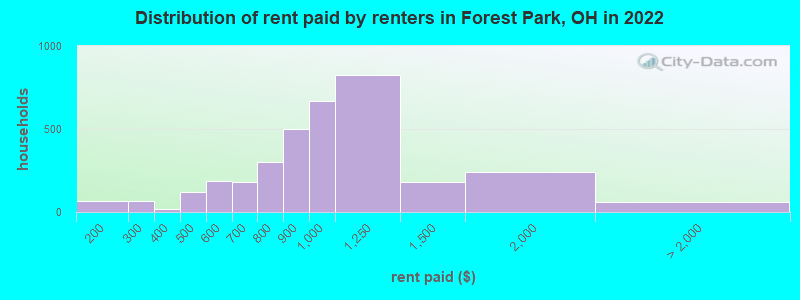Distribution of rent paid by renters in Forest Park, OH in 2022