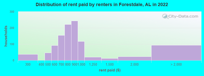 Distribution of rent paid by renters in Forestdale, AL in 2022