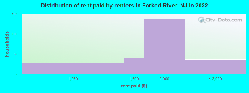 Distribution of rent paid by renters in Forked River, NJ in 2022