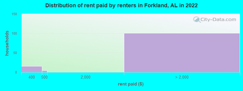Distribution of rent paid by renters in Forkland, AL in 2022