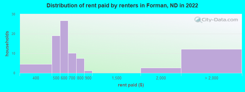 Distribution of rent paid by renters in Forman, ND in 2022