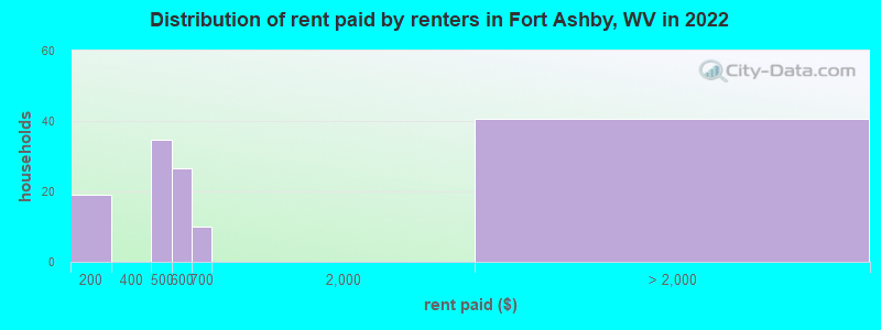 Distribution of rent paid by renters in Fort Ashby, WV in 2022