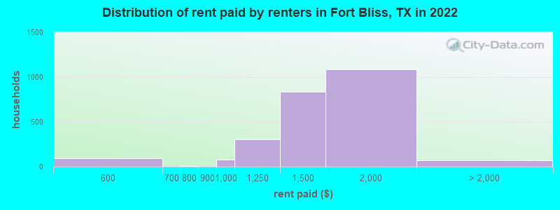 Distribution of rent paid by renters in Fort Bliss, TX in 2022