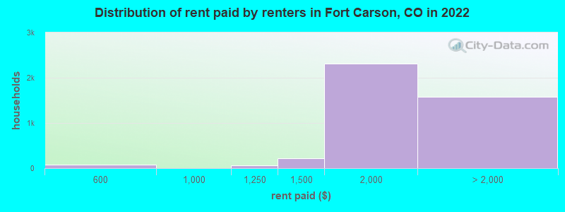 Distribution of rent paid by renters in Fort Carson, CO in 2022