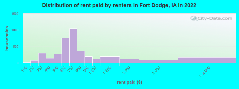 Distribution of rent paid by renters in Fort Dodge, IA in 2022