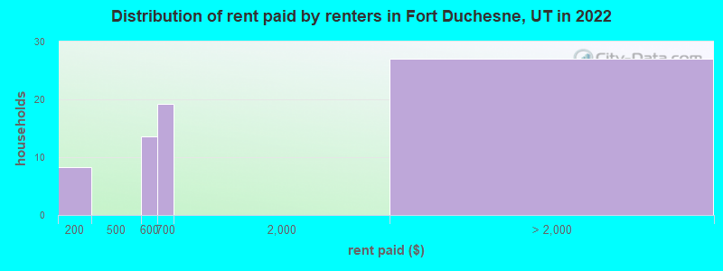 Distribution of rent paid by renters in Fort Duchesne, UT in 2022