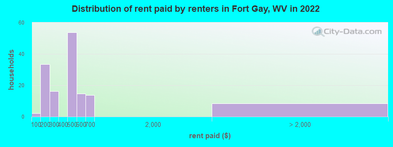Distribution of rent paid by renters in Fort Gay, WV in 2022