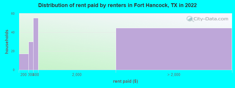 Distribution of rent paid by renters in Fort Hancock, TX in 2022
