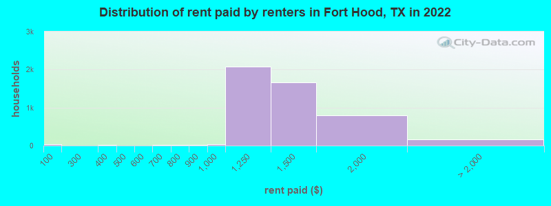 Distribution of rent paid by renters in Fort Hood, TX in 2022