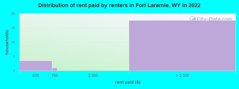 Distribution of rent paid by renters in Fort Laramie, WY in 2022
