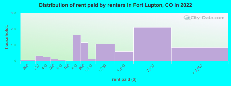 Distribution of rent paid by renters in Fort Lupton, CO in 2022
