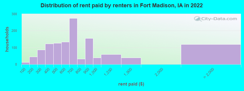 Distribution of rent paid by renters in Fort Madison, IA in 2022