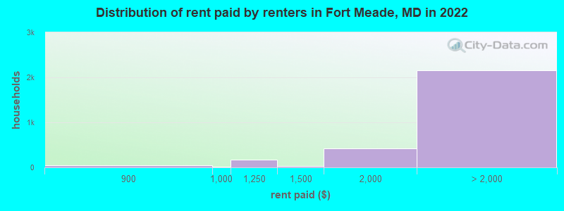 Distribution of rent paid by renters in Fort Meade, MD in 2022