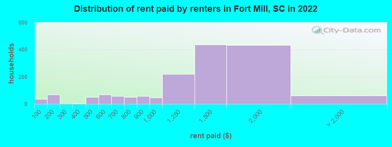 Distribution of rent paid by renters in Fort Mill, SC in 2022