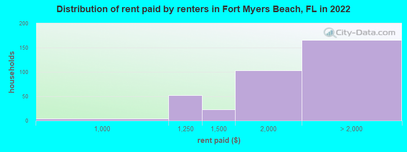 Distribution of rent paid by renters in Fort Myers Beach, FL in 2022