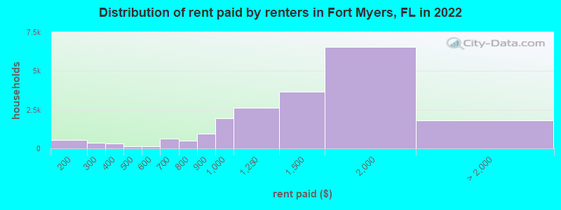 Distribution of rent paid by renters in Fort Myers, FL in 2022