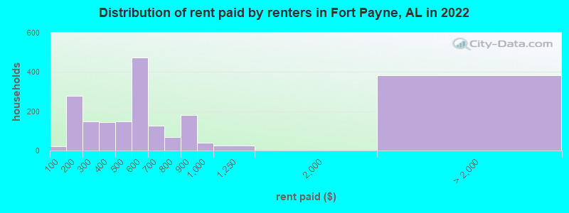 Distribution of rent paid by renters in Fort Payne, AL in 2022