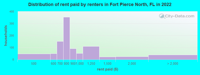 Distribution of rent paid by renters in Fort Pierce North, FL in 2022