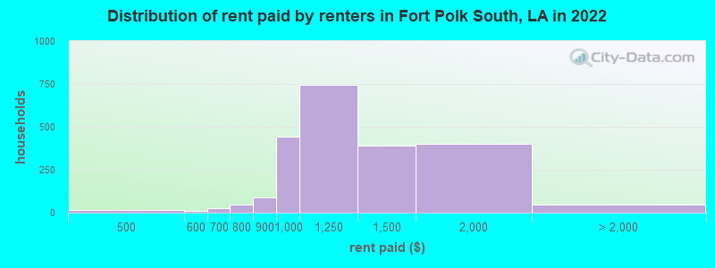 Distribution of rent paid by renters in Fort Polk South, LA in 2022