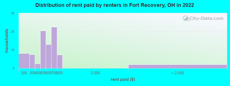 Distribution of rent paid by renters in Fort Recovery, OH in 2022