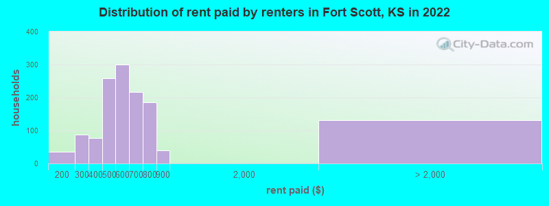Distribution of rent paid by renters in Fort Scott, KS in 2022