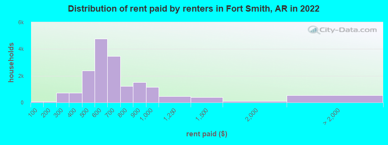 Distribution of rent paid by renters in Fort Smith, AR in 2022