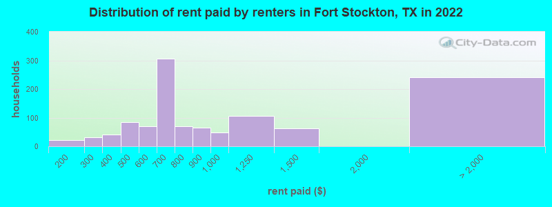Distribution of rent paid by renters in Fort Stockton, TX in 2022