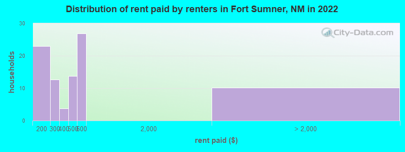 Distribution of rent paid by renters in Fort Sumner, NM in 2022