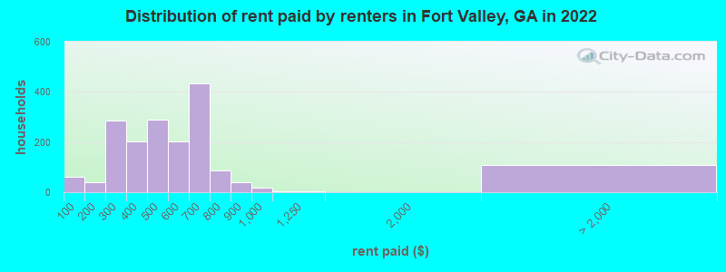 Distribution of rent paid by renters in Fort Valley, GA in 2022