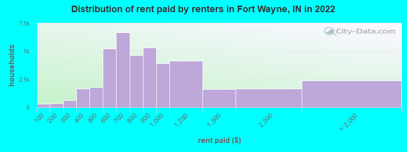 Distribution of rent paid by renters in Fort Wayne, IN in 2022