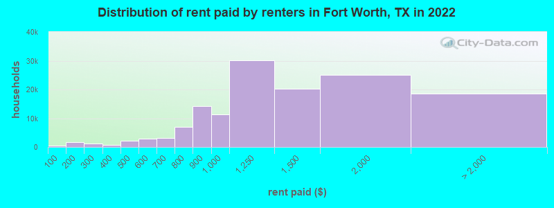 Distribution of rent paid by renters in Fort Worth, TX in 2022