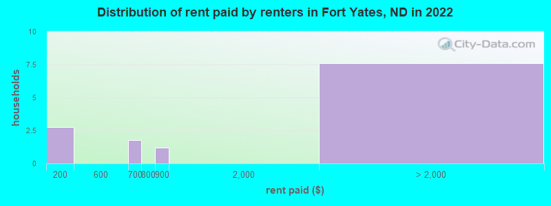 Distribution of rent paid by renters in Fort Yates, ND in 2022