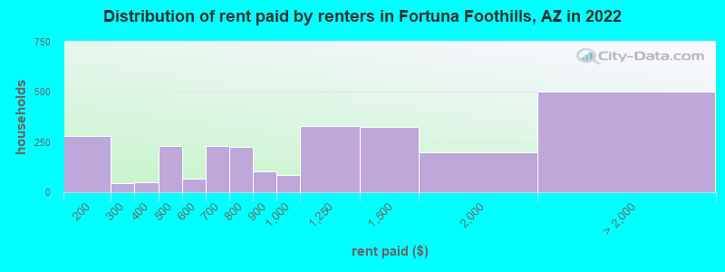 Distribution of rent paid by renters in Fortuna Foothills, AZ in 2022