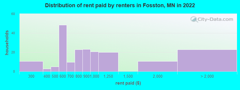 Distribution of rent paid by renters in Fosston, MN in 2022