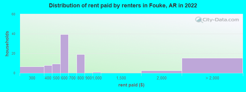Distribution of rent paid by renters in Fouke, AR in 2022