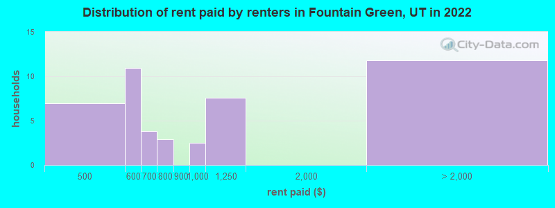 Distribution of rent paid by renters in Fountain Green, UT in 2022