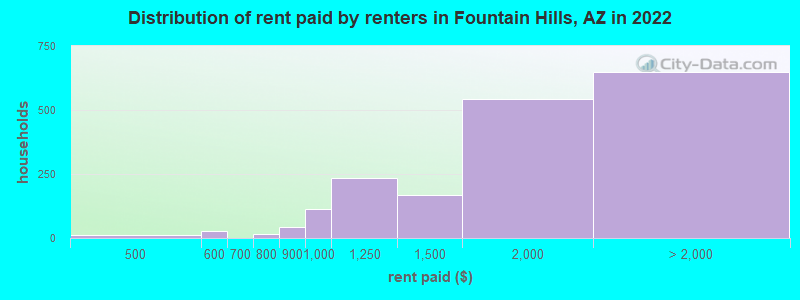 Distribution of rent paid by renters in Fountain Hills, AZ in 2022