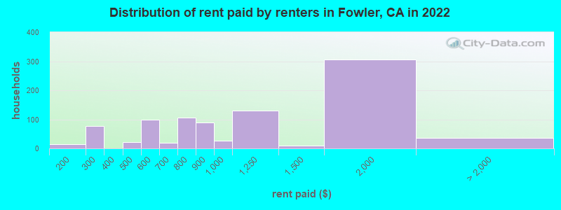 Distribution of rent paid by renters in Fowler, CA in 2022
