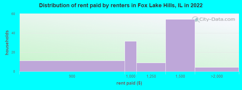 Distribution of rent paid by renters in Fox Lake Hills, IL in 2022