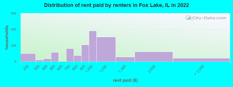 Distribution of rent paid by renters in Fox Lake, IL in 2022