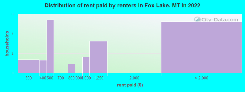Distribution of rent paid by renters in Fox Lake, MT in 2022