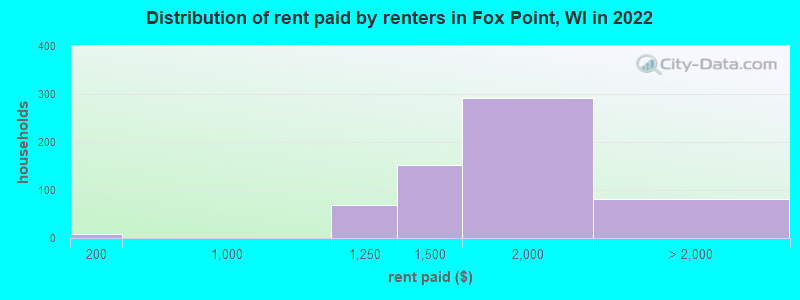 Distribution of rent paid by renters in Fox Point, WI in 2022