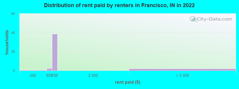 Distribution of rent paid by renters in Francisco, IN in 2022