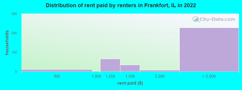 Distribution of rent paid by renters in Frankfort, IL in 2022